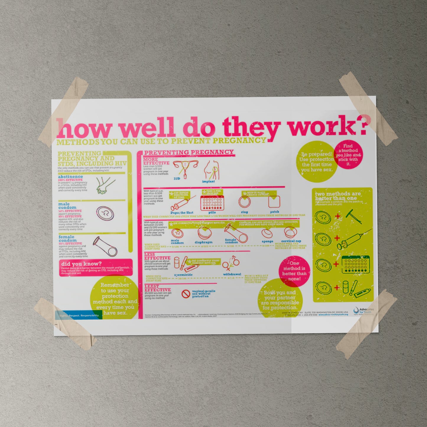 contraceptive options poster - "how well do they work"